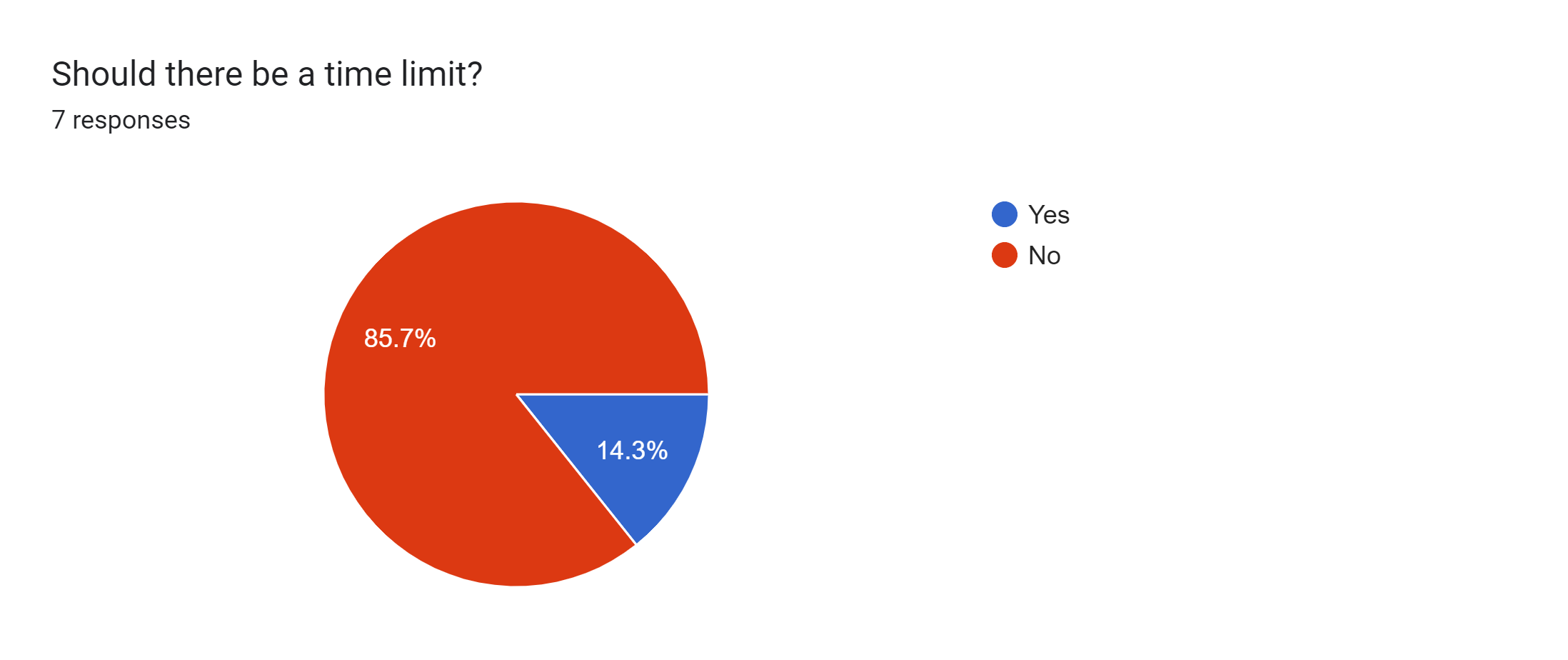 Forms response chart. Question title: Should there be a time limit?. Number of responses: 7 responses.