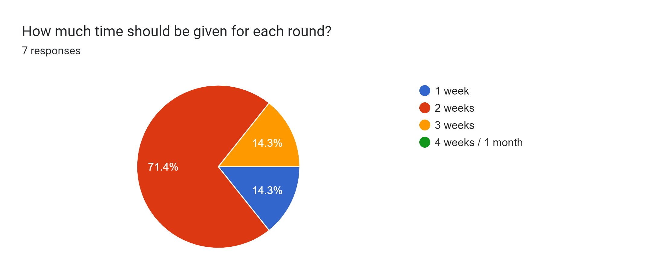Forms response chart. Question title: How much time should be given for each round?. Number of responses: 7 responses.