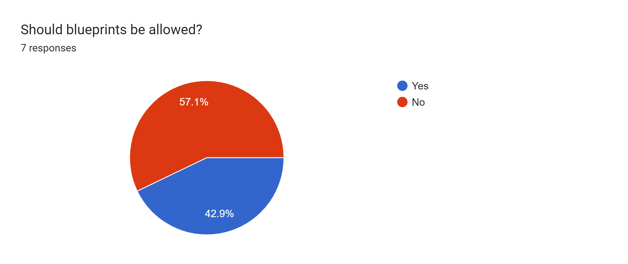 Forms response chart. Question title: Should blueprints be allowed?. Number of responses: 7 responses.