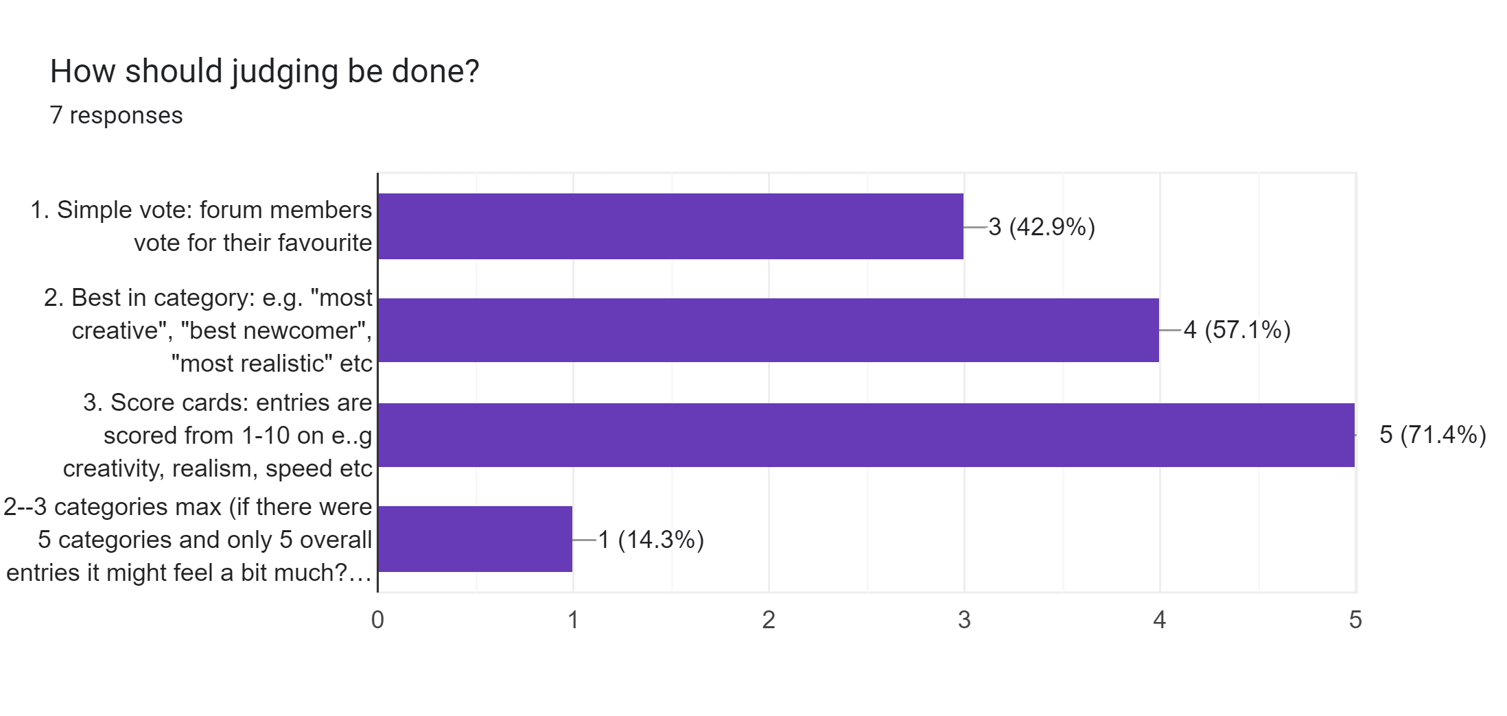 Forms response chart. Question title: How should judging be done?. Number of responses: 7 responses.