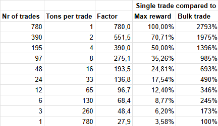 Table showing the factor based on number of trades done. Doing 780 separate trades will earn the player 2793% of what they would earn doing a single trade, while doing 1 trade has 3,58% of the maximum reward.