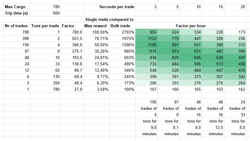 Merit factor per hour for a ship with 780 cargo that does trade loops that take 600 seconds to complete