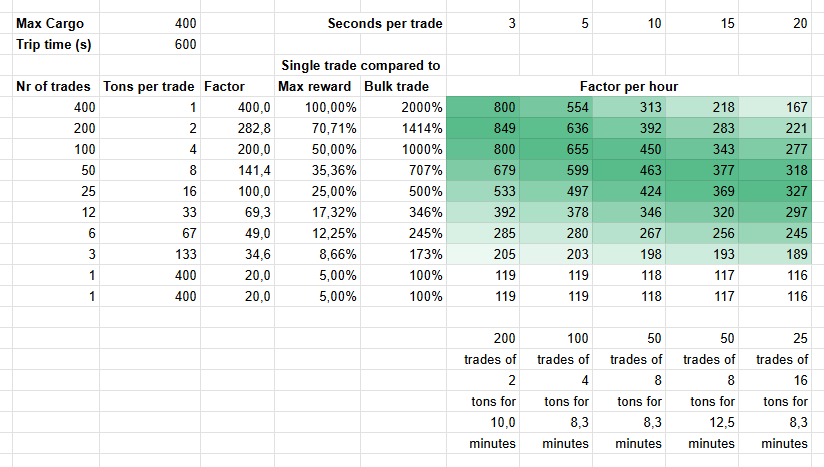 Merit factor per hour for a ship with 400 cargo that does trade loops that take 600 seconds to complete.
