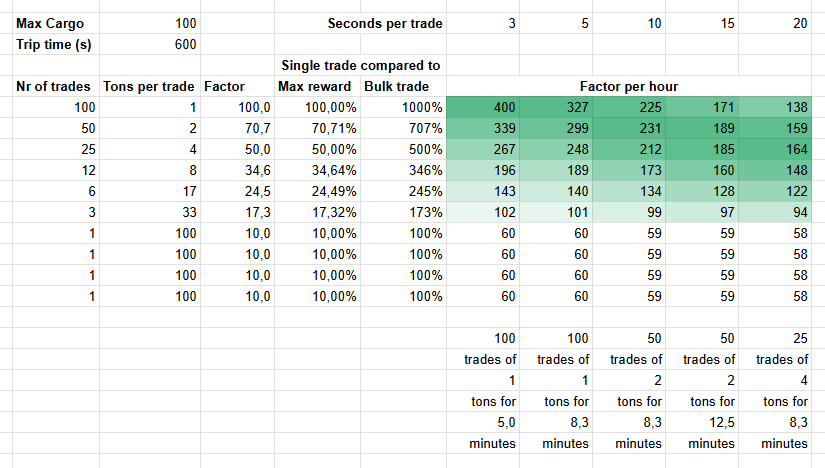 Merit factor per hour for a ship with 100 cargo that does trade loops that take 600 seconds to complete