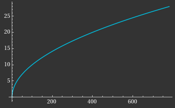 Plot of square root of T between T=0 and T=780. It produces a curve that flattens out quickly.