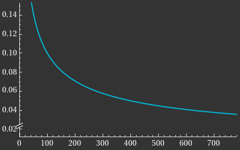 Plot of square root of T over T between T=0 and T=780. It produces a rapidly falling logarithmic curve