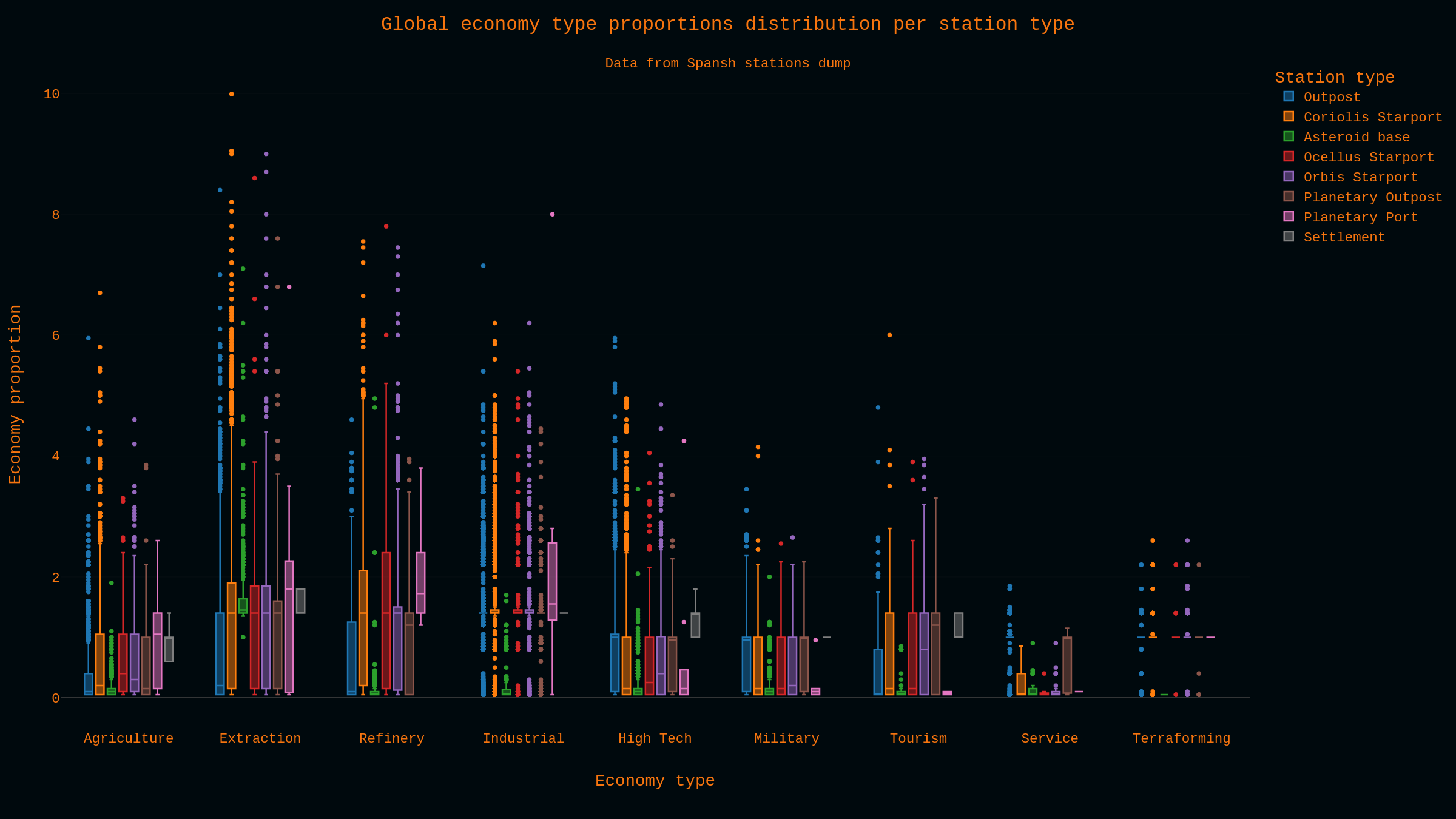 box - economy proportions per station type.png