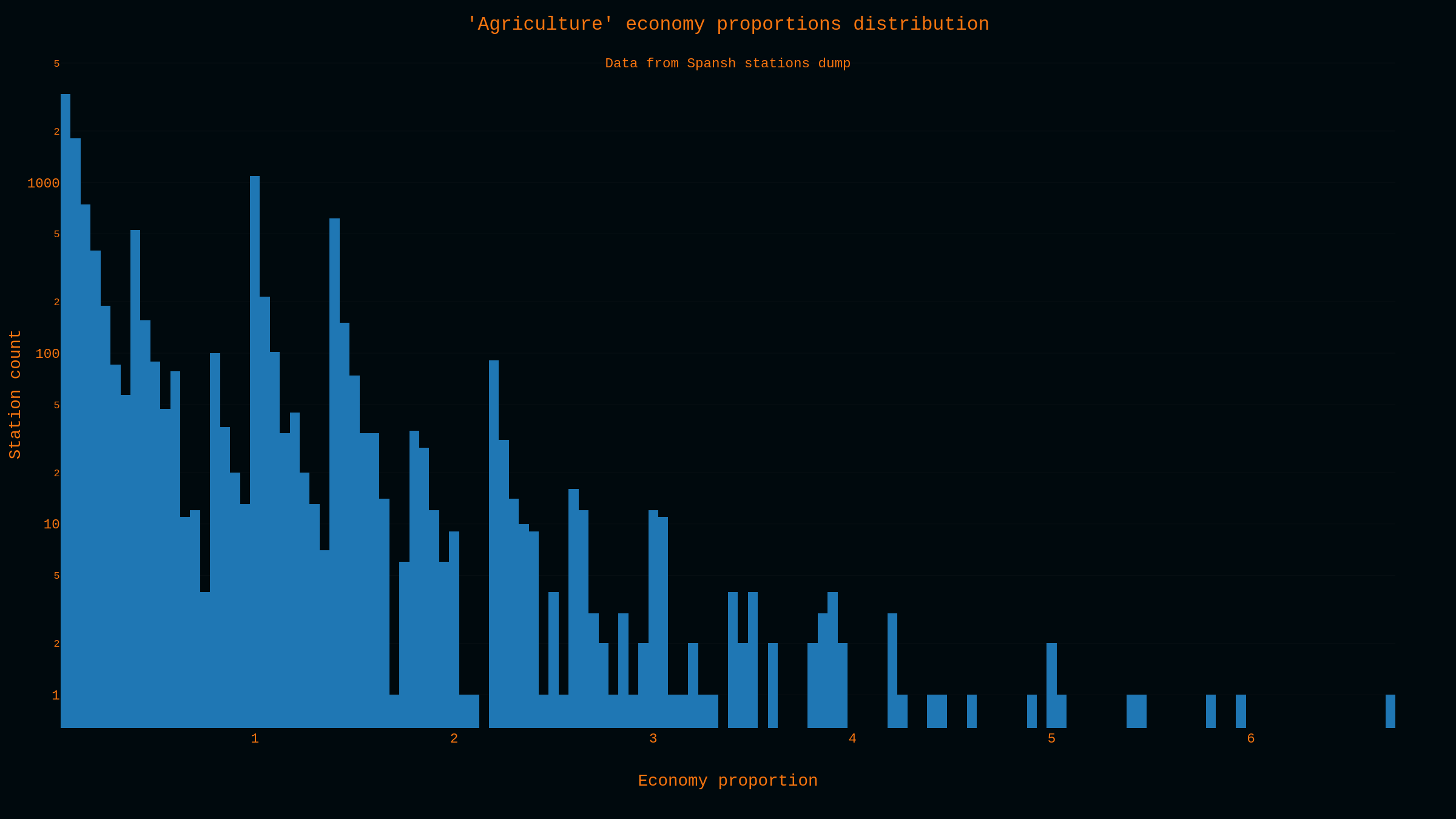 histogram - Agriculture proportions distribution.png.png