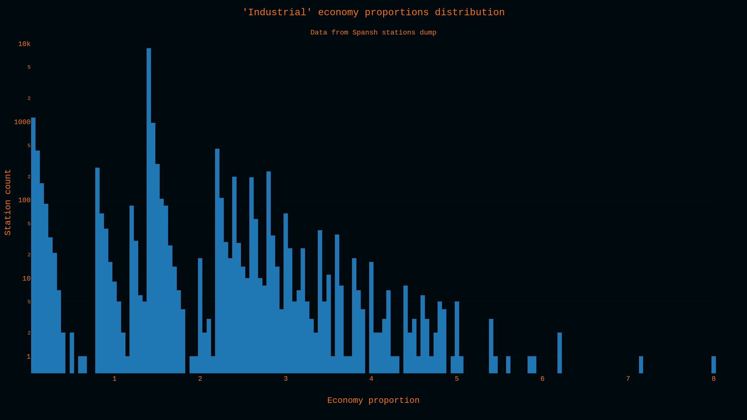 histogram - Industrial proportions distribution.png.png
