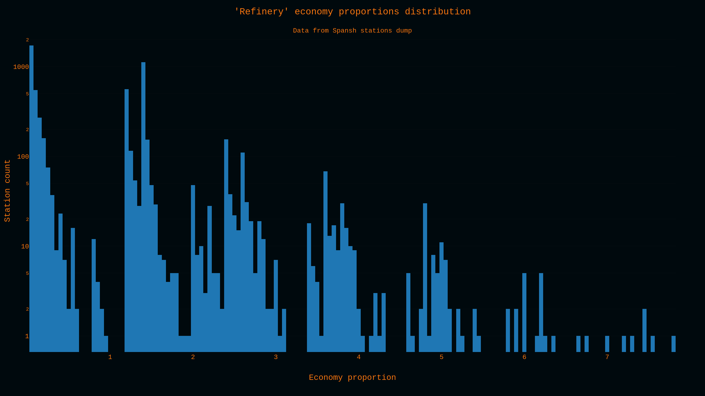 histogram - Refinery proportions distribution.png.png