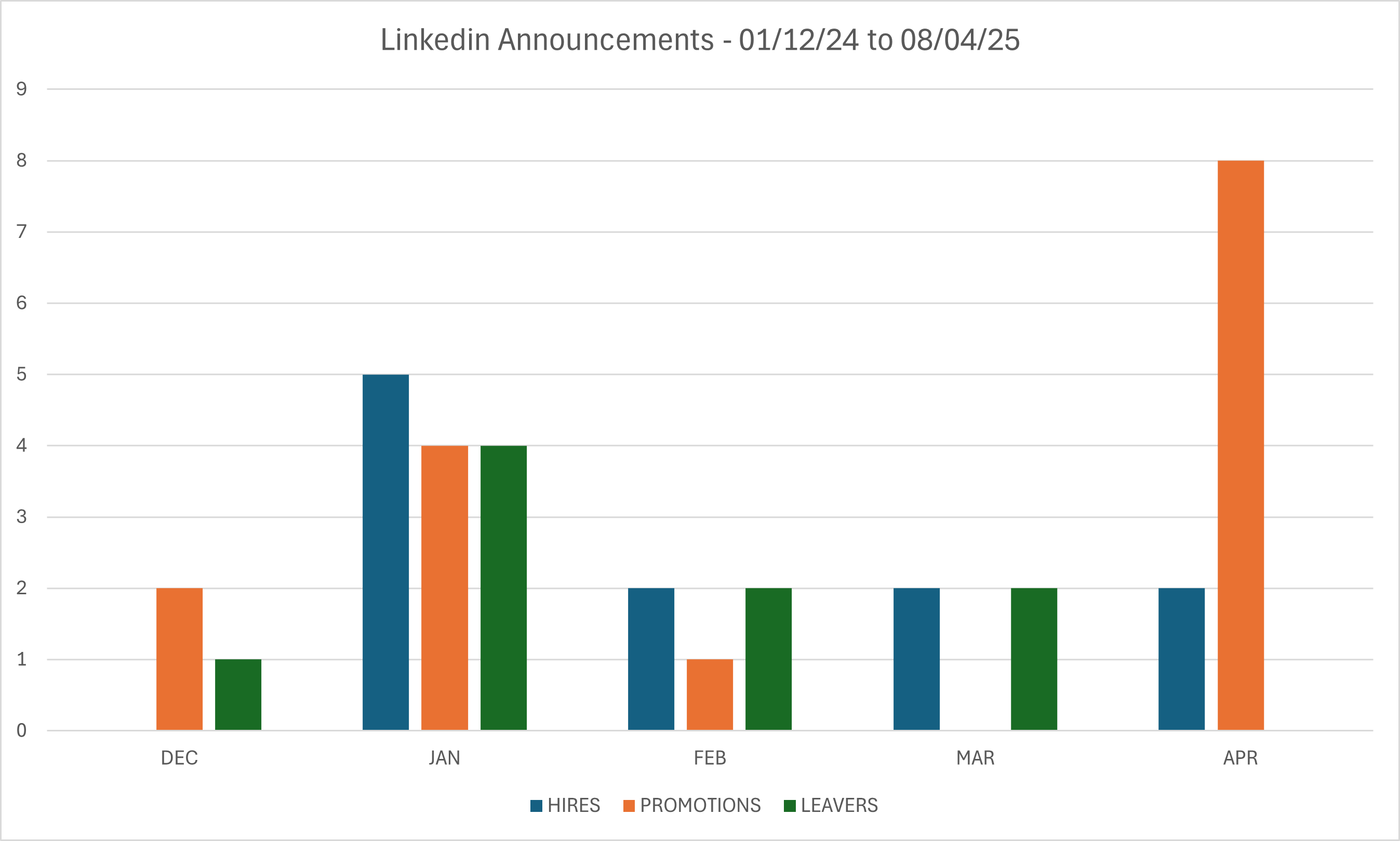 Linkedin Announcements_Dec to start of Apr.png