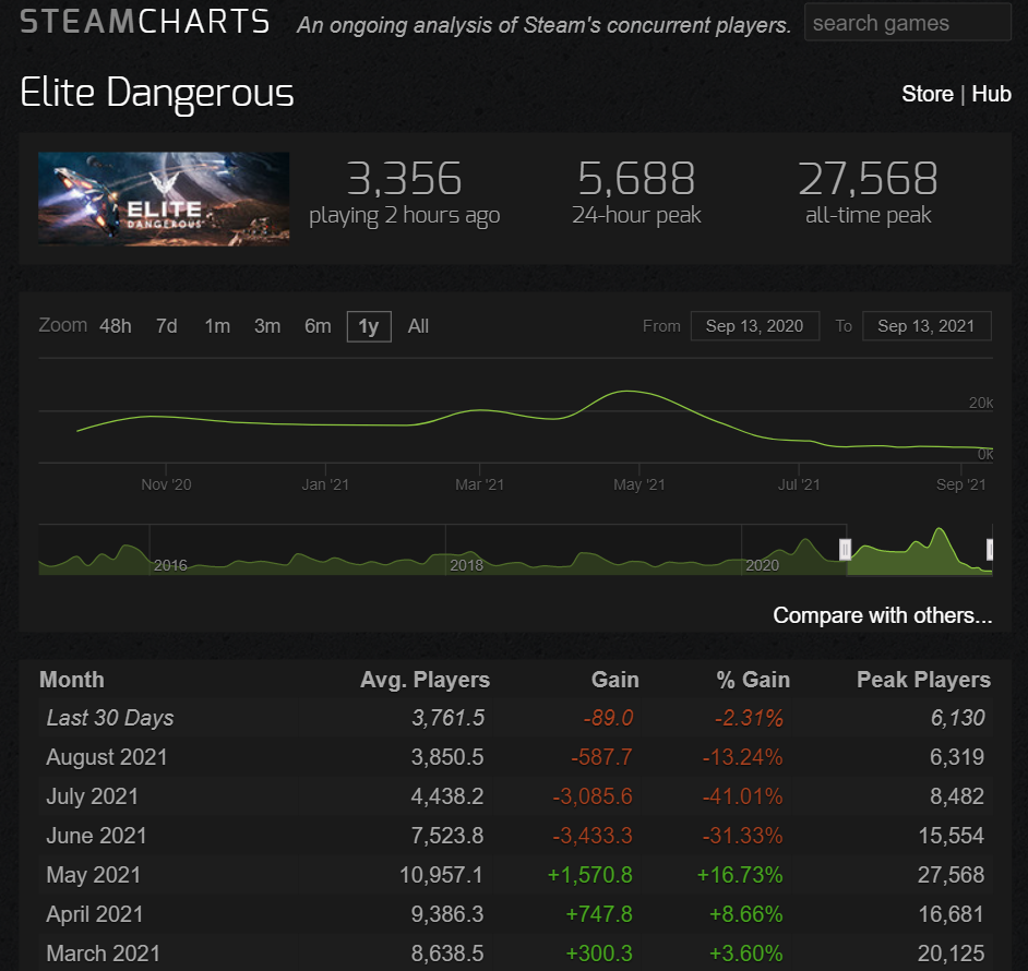 Opera Снимок_2021-09-13_053803_steamcharts.com.png