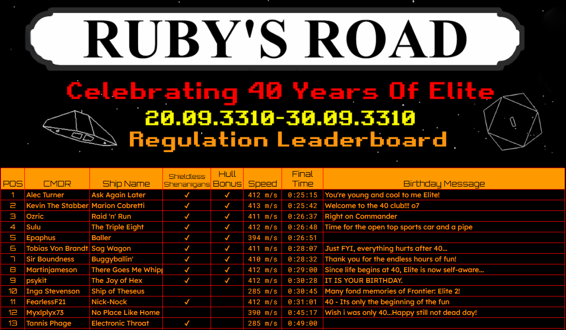 Regulation Leaderboard.png