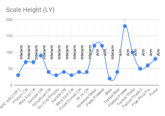 Scale Height By Dist From Sol (LY) 2.png