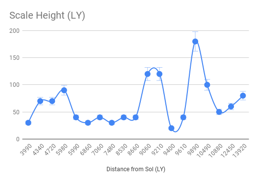 Scale Height By Dist From Sol (LY).png