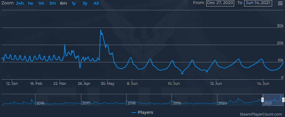 Screenshot_2021-06-14 Elite Dangerous Steam Charts - Live Player Count.png