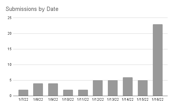 Submissions by Date.png