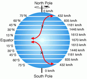 velocidade de rotação da terra.gif